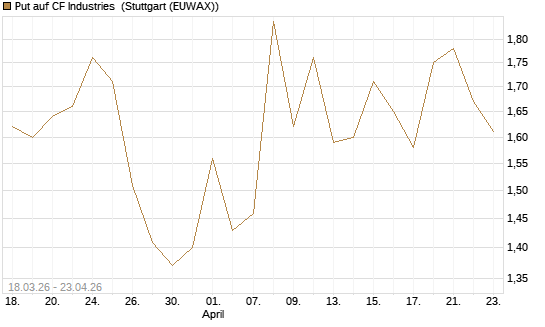 Put auf CF Industries [J.P. Morgan Structured Products B.V.] Chart