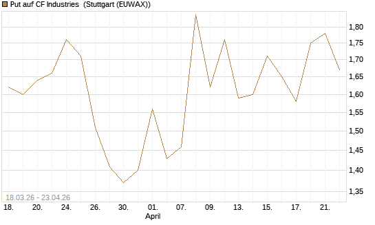 Put auf CF Industries [J.P. Morgan Structured Products B.V.] Chart