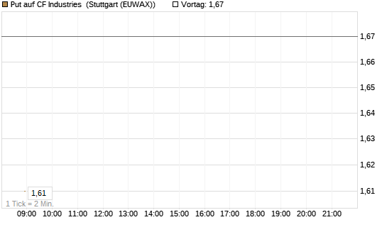 Put auf CF Industries [J.P. Morgan Structured Products B.V.] Chart