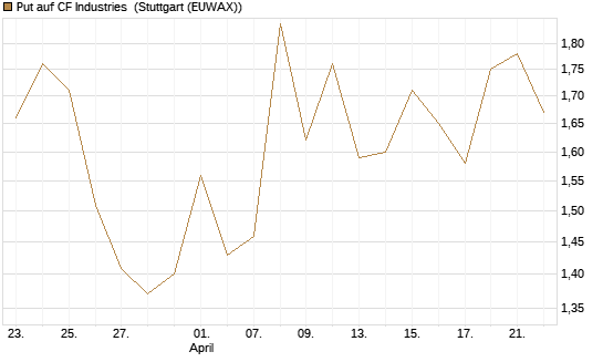 Put auf CF Industries [J.P. Morgan Structured Products B.V.] Chart
