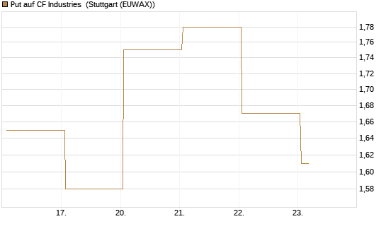 Put auf CF Industries [J.P. Morgan Structured Products B.V.] Chart