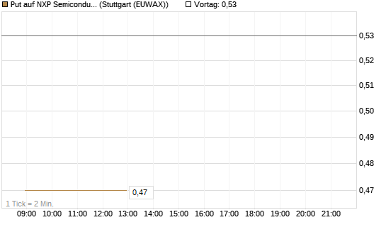 Put auf NXP Semiconductors N.V. [J.P. Morgan Structured Products B.V.] Chart