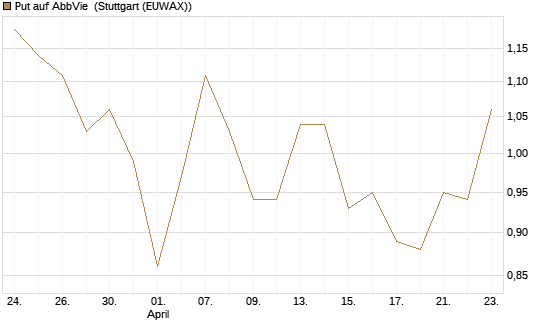 Put auf AbbVie [J.P. Morgan Structured Products B.V.] Chart
