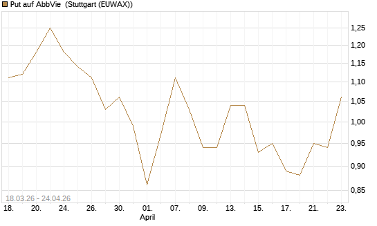 Put auf AbbVie [J.P. Morgan Structured Products B.V.] Chart