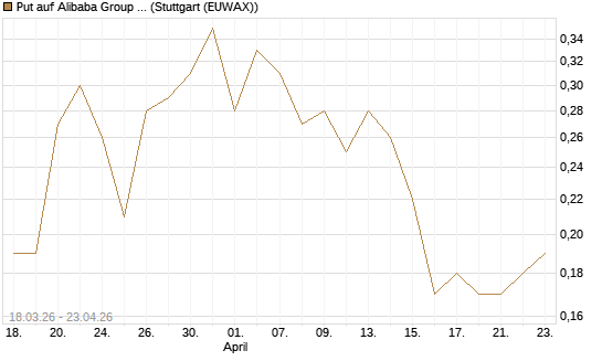 Put auf Alibaba Group ADR [J.P. Morgan Structured Products B.V.] Chart