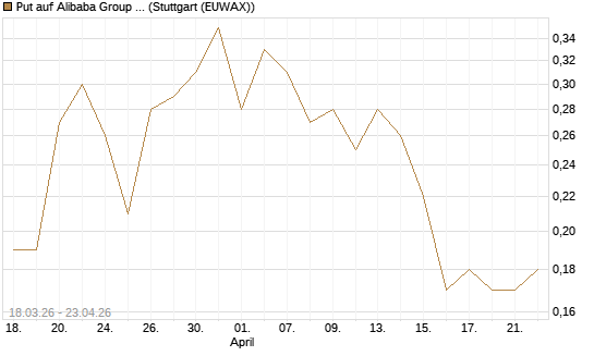 Put auf Alibaba Group ADR [J.P. Morgan Structured Products B.V.] Chart