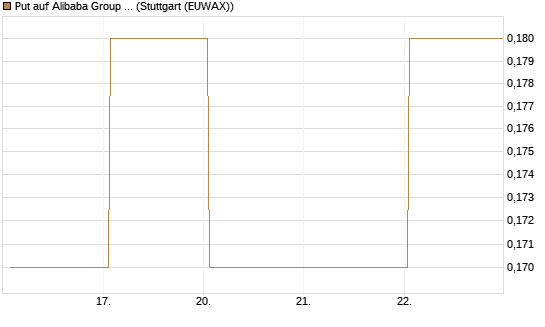 Put auf Alibaba Group ADR [J.P. Morgan Structured Products B.V.] Chart