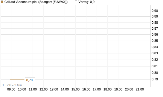 Call auf Accenture plc [J.P. Morgan Structured Products B.V.] Chart