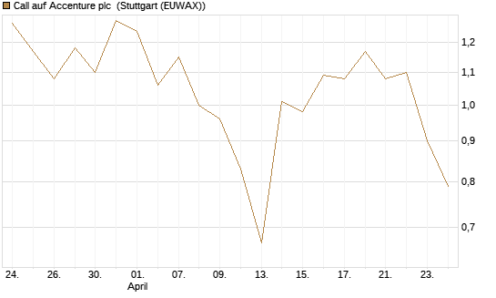 Call auf Accenture plc [J.P. Morgan Structured Products B.V.] Chart