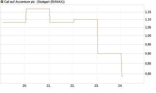 Call auf Accenture plc [J.P. Morgan Structured Products B.V.] Chart