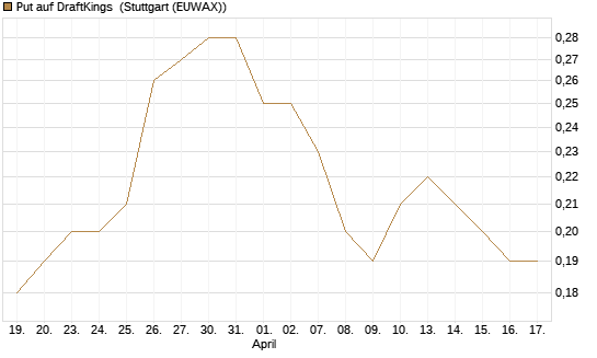 Put auf DraftKings [J.P. Morgan Structured Products B.V.] Chart