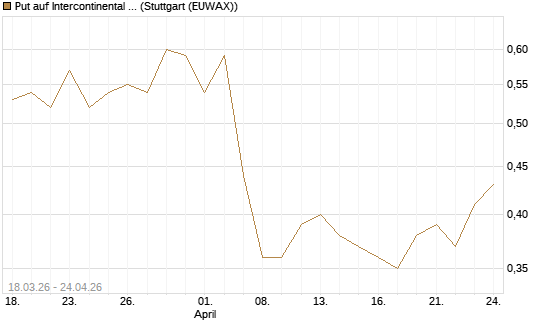 Put auf Intercontinental Exchange [J.P. Morgan Structured Products B.V.] Chart