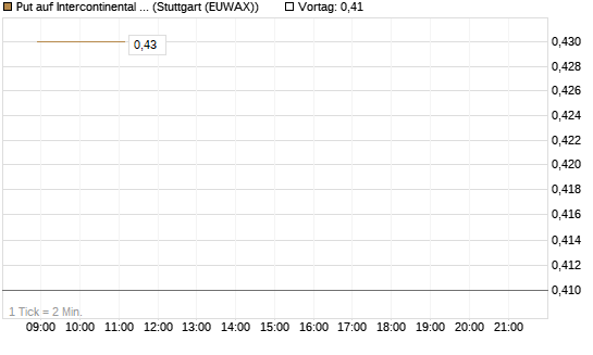 Put auf Intercontinental Exchange [J.P. Morgan Structured Products B.V.] Chart