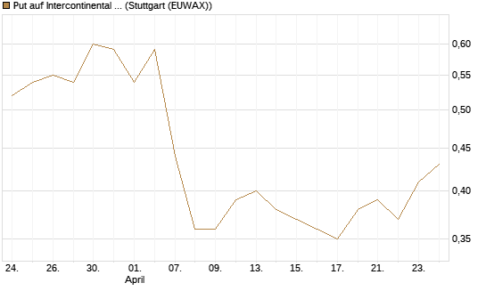 Put auf Intercontinental Exchange [J.P. Morgan Structured Products B.V.] Chart