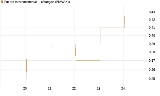 Put auf Intercontinental Exchange [J.P. Morgan Structured Products B.V.] Chart