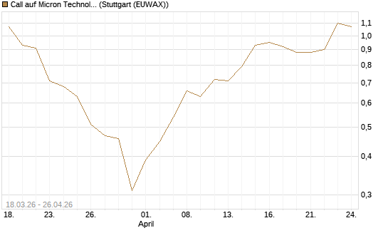 Call auf Micron Technology [J.P. Morgan Structured Products B.V.] Chart
