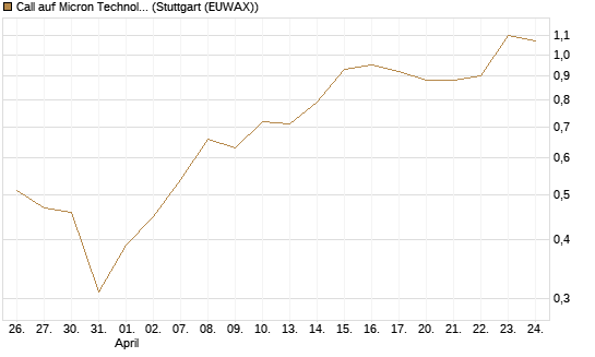 Call auf Micron Technology [J.P. Morgan Structured Products B.V.] Chart