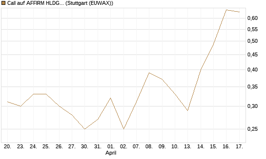 Call auf AFFIRM HLDGS A [J.P. Morgan Structured Products B.V.] Chart