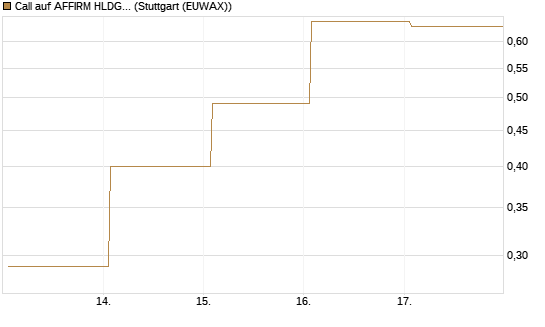 Call auf AFFIRM HLDGS A [J.P. Morgan Structured Products B.V.] Chart