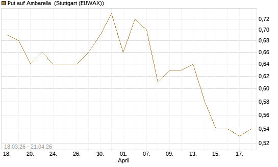 Put auf Ambarella [J.P. Morgan Structured Products B.V.] Chart