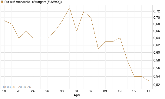 Put auf Ambarella [J.P. Morgan Structured Products B.V.] Chart