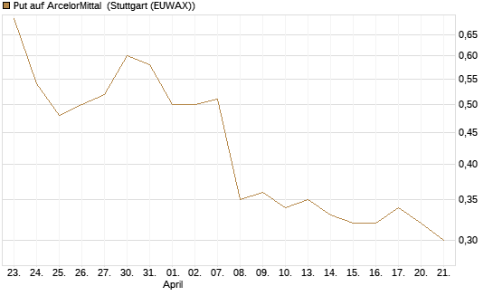 Put auf ArcelorMittal [J.P. Morgan Structured Products B.V.] Chart