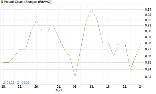 Put auf Gitlab [J.P. Morgan Structured Products B.V.] Chart