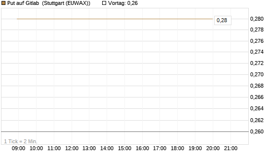 Put auf Gitlab [J.P. Morgan Structured Products B.V.] Chart