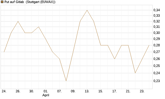 Put auf Gitlab [J.P. Morgan Structured Products B.V.] Chart