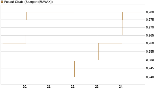 Put auf Gitlab [J.P. Morgan Structured Products B.V.] Chart