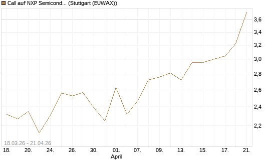 Call auf NXP Semiconductors N.V. [J.P. Morgan Structured Products B.V.] Chart