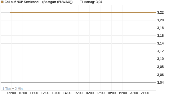 Call auf NXP Semiconductors N.V. [J.P. Morgan Structured Products B.V.] Chart