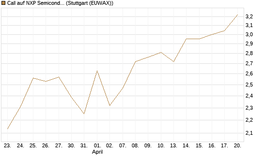 Call auf NXP Semiconductors N.V. [J.P. Morgan Structured Products B.V.] Chart