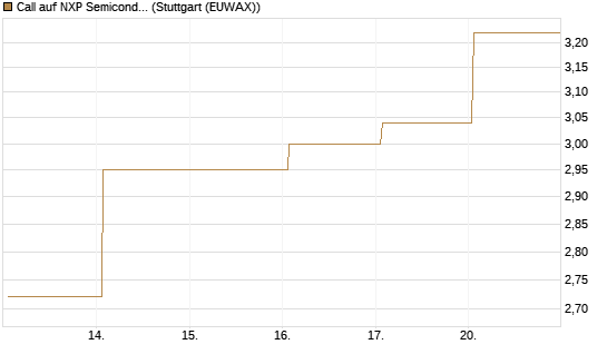 Call auf NXP Semiconductors N.V. [J.P. Morgan Structured Products B.V.] Chart