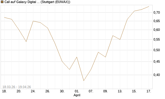 Call auf Galaxy Digital Inc [J.P. Morgan Structured Products B.V.] Chart