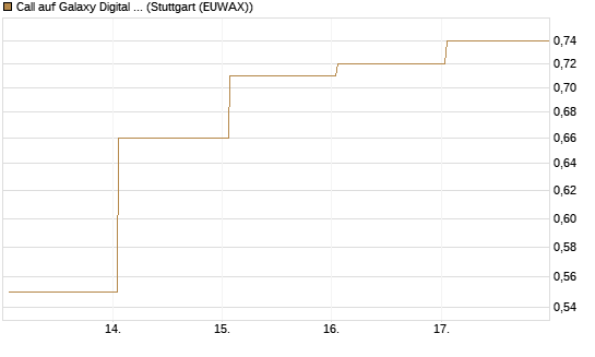 Call auf Galaxy Digital Inc [J.P. Morgan Structured Products B.V.] Chart