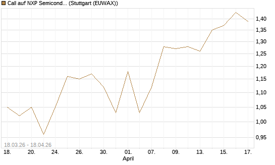 Call auf NXP Semiconductors N.V. [J.P. Morgan Structured Products B.V.] Chart