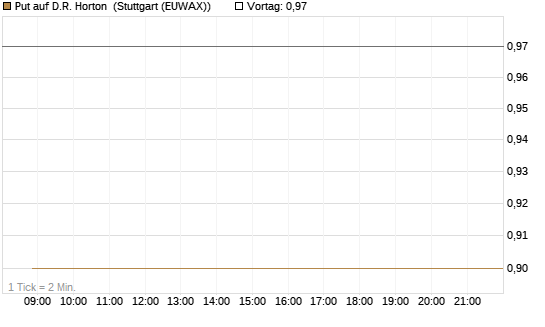 Put auf D.R. Horton [J.P. Morgan Structured Products B.V.] Chart