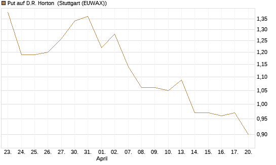 Put auf D.R. Horton [J.P. Morgan Structured Products B.V.] Chart