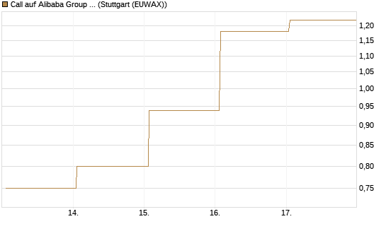 Call auf Alibaba Group ADR [J.P. Morgan Structured Products B.V.] Chart
