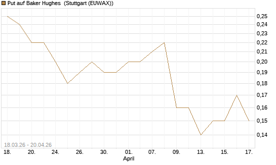 Put auf Baker Hughes [J.P. Morgan Structured Products B.V.] Chart