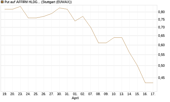 Put auf AFFIRM HLDGS A [J.P. Morgan Structured Products B.V.] Chart