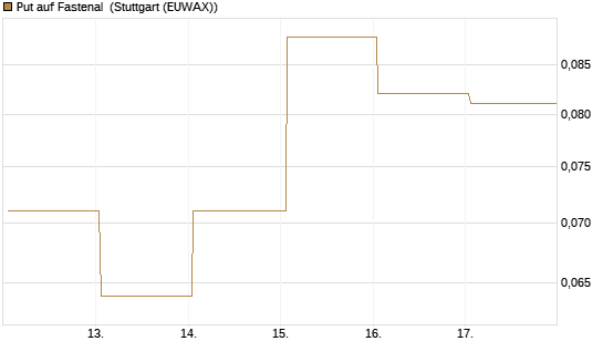 Put auf Fastenal [J.P. Morgan Structured Products B.V.] Chart