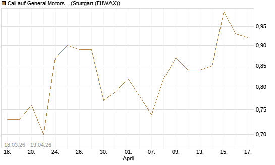 Call auf General Motors [J.P. Morgan Structured Products B.V.] Chart