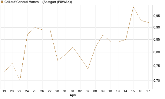 Call auf General Motors [J.P. Morgan Structured Products B.V.] Chart