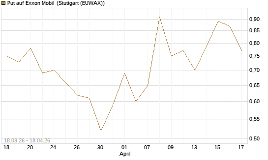 Put auf Exxon Mobil [J.P. Morgan Structured Products B.V.] Chart