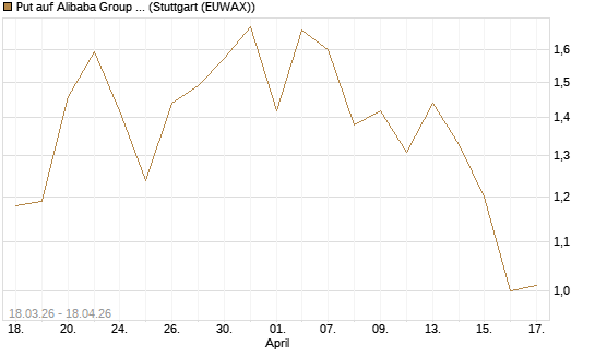 Put auf Alibaba Group ADR [J.P. Morgan Structured Products B.V.] Chart