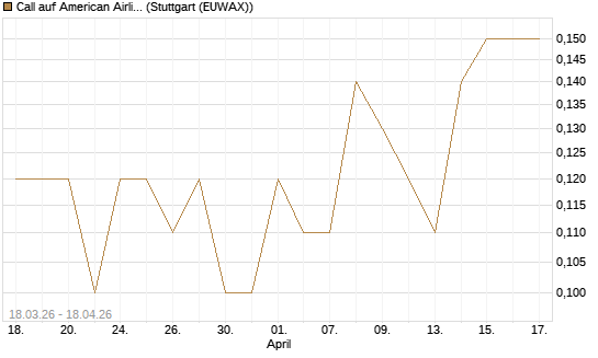 Call auf American Airlines Group [J.P. Morgan Structured Products B.V.] Chart