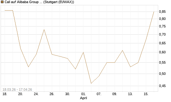 Call auf Alibaba Group ADR [J.P. Morgan Structured Products B.V.] Chart