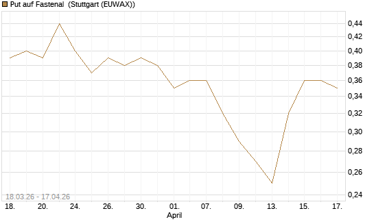 Put auf Fastenal [J.P. Morgan Structured Products B.V.] Chart